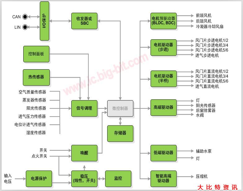 安森美半导体用于汽车空调系统的高能效方案_大比特商务网