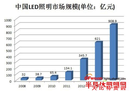 LED照明市场发展前景好 企业还需正视不足_产