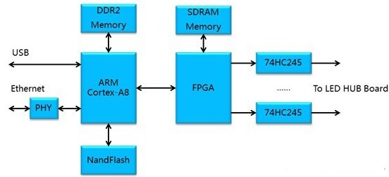 基于SoC FPGA芯片的异步全彩LED显示控制器