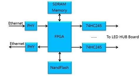 基于SoC FPGA芯片的异步全彩LED显示控制器