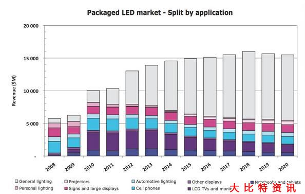 LED封装市场持续增长 2018年将达160亿美元