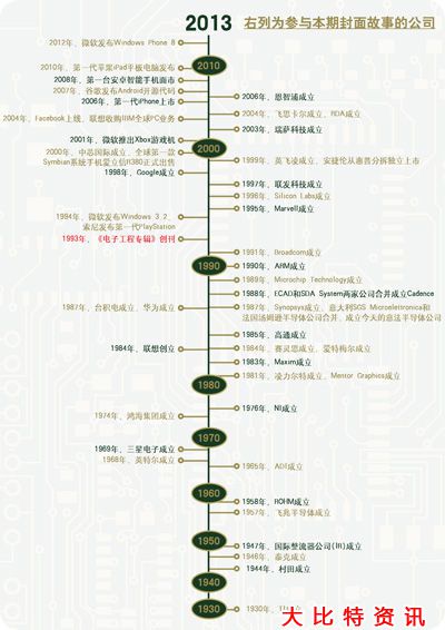知名半导体公司的发展轨迹_中国半导体器件应