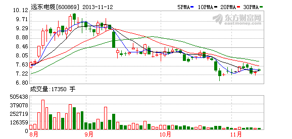 远东电缆中标1亿余元国家电网项目_上市公司
