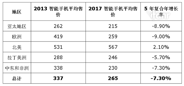 IDC:2017年全球智能手机出货量预计将突破17