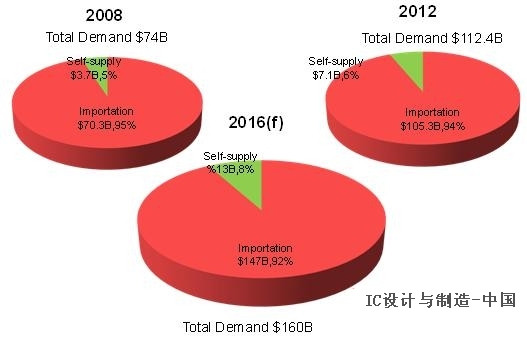 全球半导体收益较上月减少11%_市场分析_资