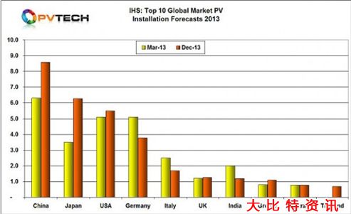IHS发布对2014年太阳能光伏行业预测_市场分