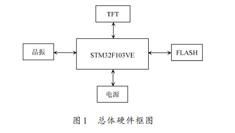 基于STM32 的FSMC接口驱动TFT彩屏的设计