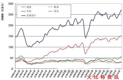 2013年全球半导体销售额突破3000亿美元