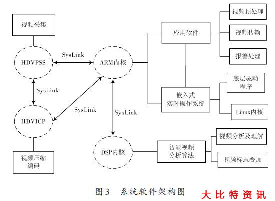 基于DM8168的视频智能分析系统的设计方案_中国半导体器件应用行业门户网站_大比特资讯平台
