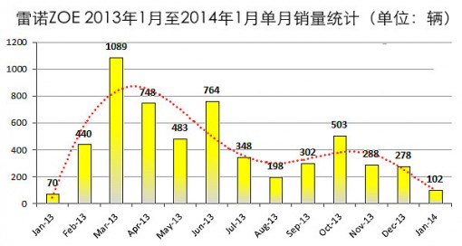 法国1月插电式汽车销量小幅下滑至775辆