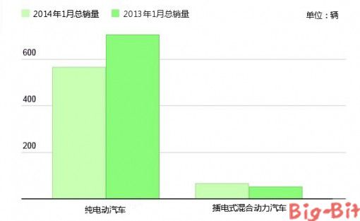 法国1月插电式汽车销量小幅下滑至775辆