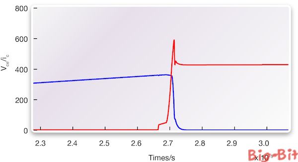 诸如电机驱动或逆变器等开关应用在IGBT关断时会产生过冲电压(图中的蓝线)