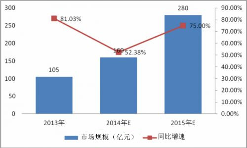 中国移动电源市场飞速增长 今年规模将达160亿
