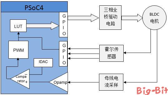 基于PSoC4的无刷直流电机控制框图 基于PSoC4的无刷直流电机控制框图