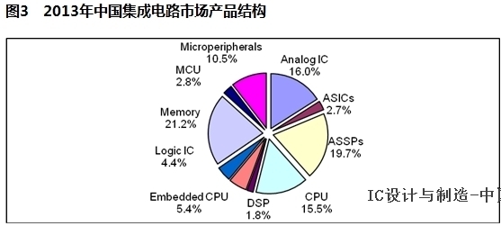 经济增长及消费电子市场促中国集成电路市场快