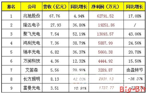 上市LED封装股票龙头值得关注（2025113）