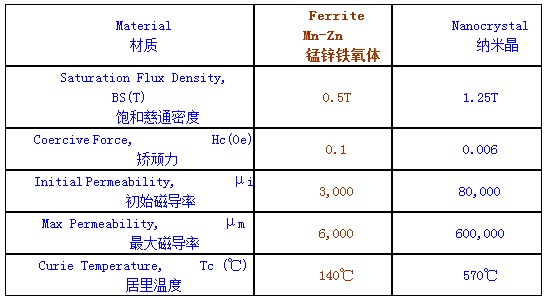 新核瑞非晶纳米晶磁材获突破 共模电感满足高