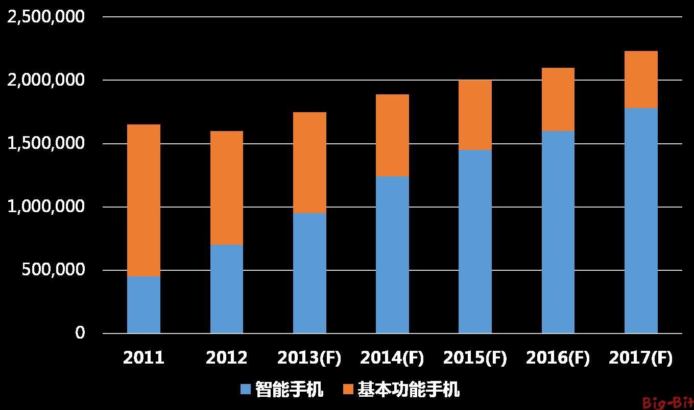 2011-2017年全球手机出货量预测(智能手机与