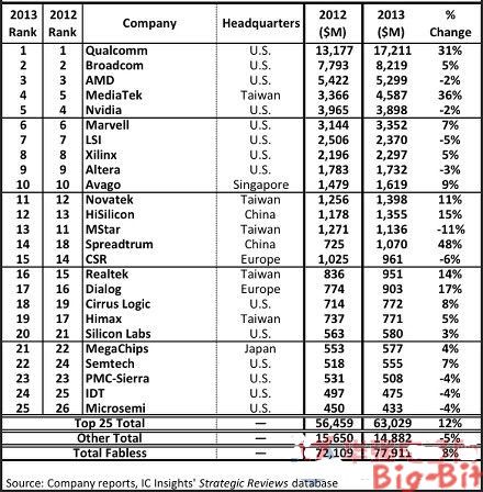 全球前25大无晶圆厂IC设计公司排名_大比特商