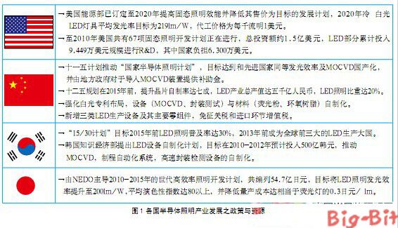 台湾半导体照明产业发展现状解析_大比特商务