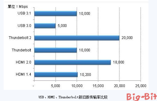 USB3.1增至10Gbps难撼动HDMI/Thunderbolt地位,USB,USB3.1,USB3.1传输功率