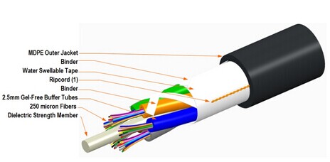 全干式光缆：室外防水的最佳选择,光缆,室外光缆,全干式室外光缆