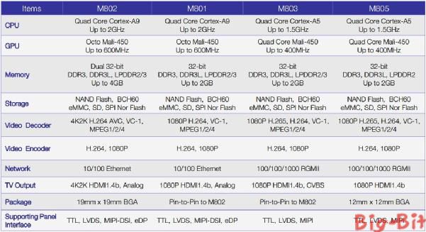大联大控股富威推出基于晶晨半导体(Amlogic)