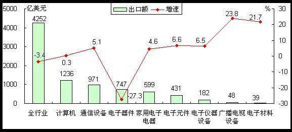 前七月我国通信设备出口额971亿美元 同比增5
