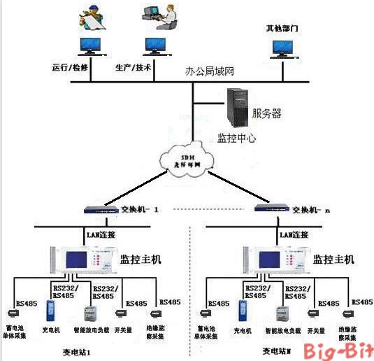 基于ARM Cortex-M3的远程监控智能电源系统设