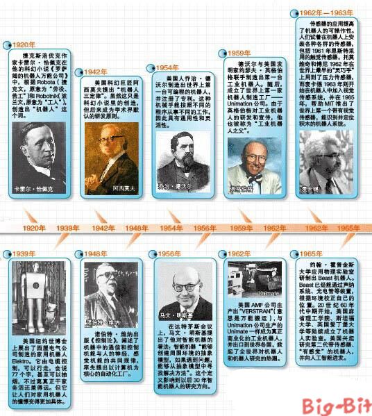机器人发展简史_中国磁性元器件与电源行业门