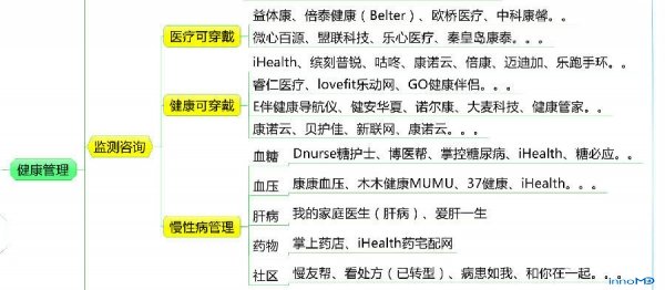 一图看醉了国内移动医疗企业_中国半导体器件