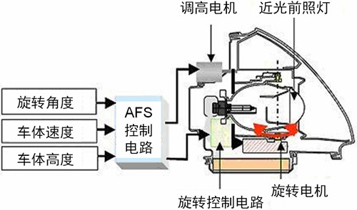 安森美半导体用于汽车自适应前照灯系统(AFS