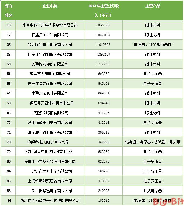 2014年电子元件百强企业出炉 磁性元器件企业