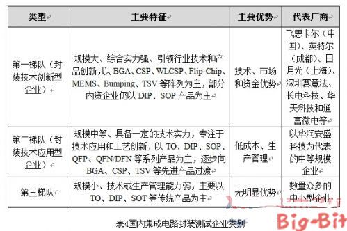 集成电路封装测试业的发展现状以及面临的机遇
