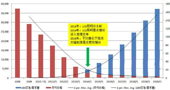 LED市场增速明显 电感变压器企业如何掘金?