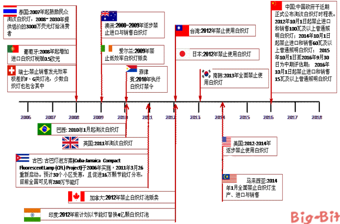 LED市场增速明显 电感变压器企业如何掘金?