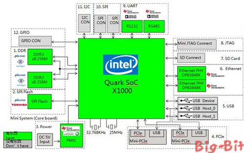 图示2- Intel Quark功能框图