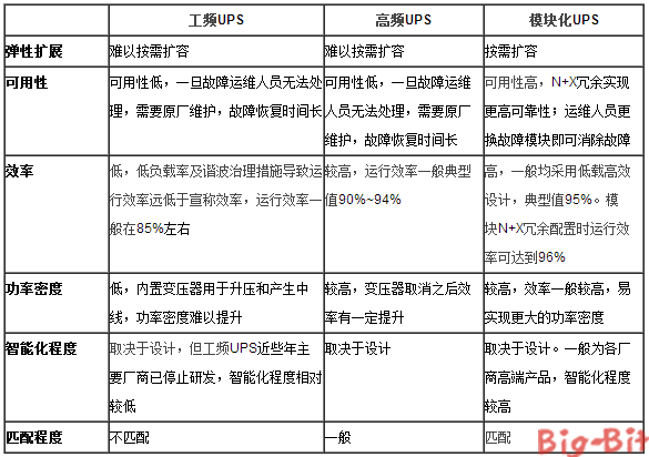 不同类型UPS电源对数据中心需求的适配度_中