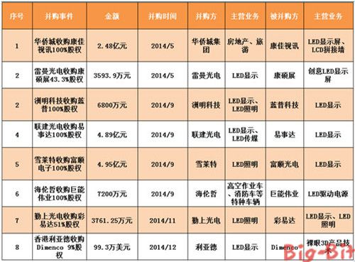 横向并购成2014年LED显示屏行业主旋律_中国