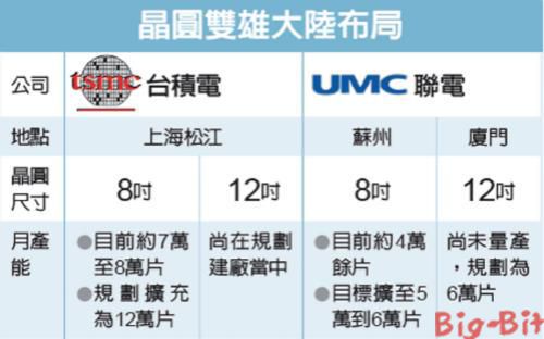 半导体制造业现状:12寸建厂热 借东风莫成东风