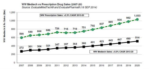 2014全球医疗器械市场数据报告及未来趋势_中