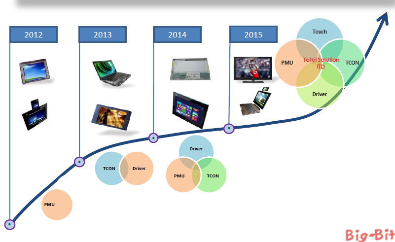 触控芯片趋向All-in-one 国内厂商有望弯道超车