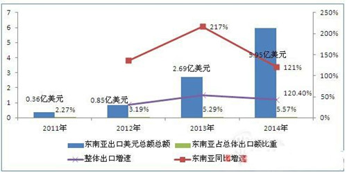 中国LED企业掘金东南亚市场钻石十年发展分