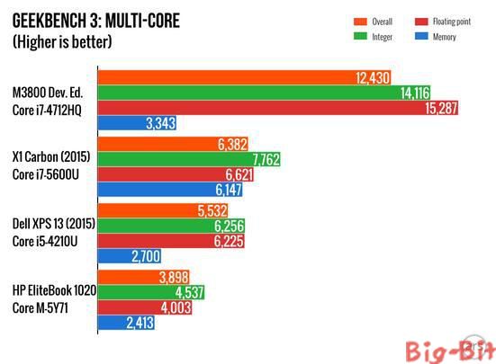 戴尔新Linux笔记本:配4K屏幕但仍不够好用_大