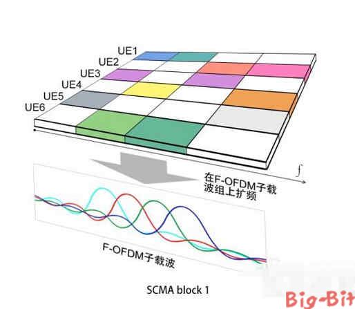 深度解读华为5G空口新技术:F-OFDM和SCMA