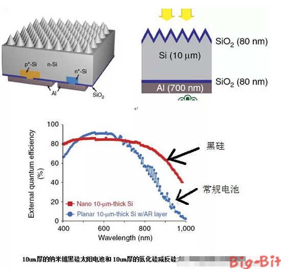 我国高效晶硅太阳能光伏电池技术进展(上)_大
