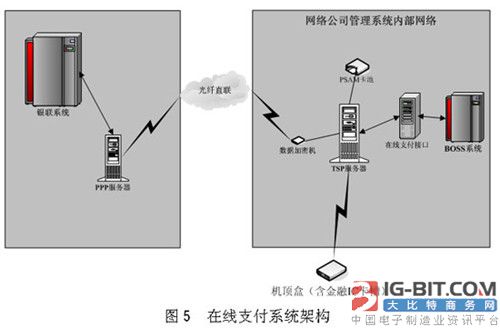 基于有线电视boss系统两种支付方式的实现_中国半导体器件应用行业门户网站_大比特资讯平台