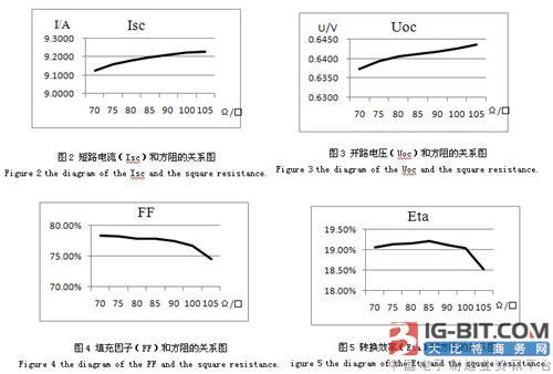 不同方阻对高电阻率太阳能电池片电性能的影响
