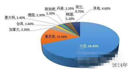 美国LED照明市场竞争现状分析_大比特商务网