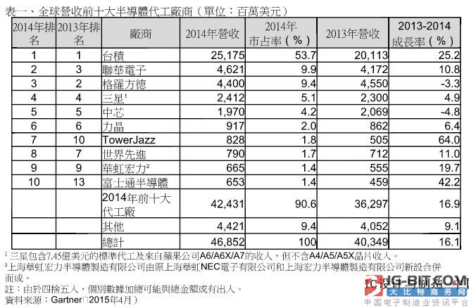 2014年全球半导体晶圆代工营收排行_中国半导